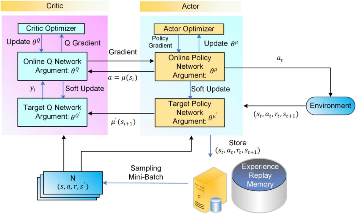 Offshore wind O&M reinforcement learning framework