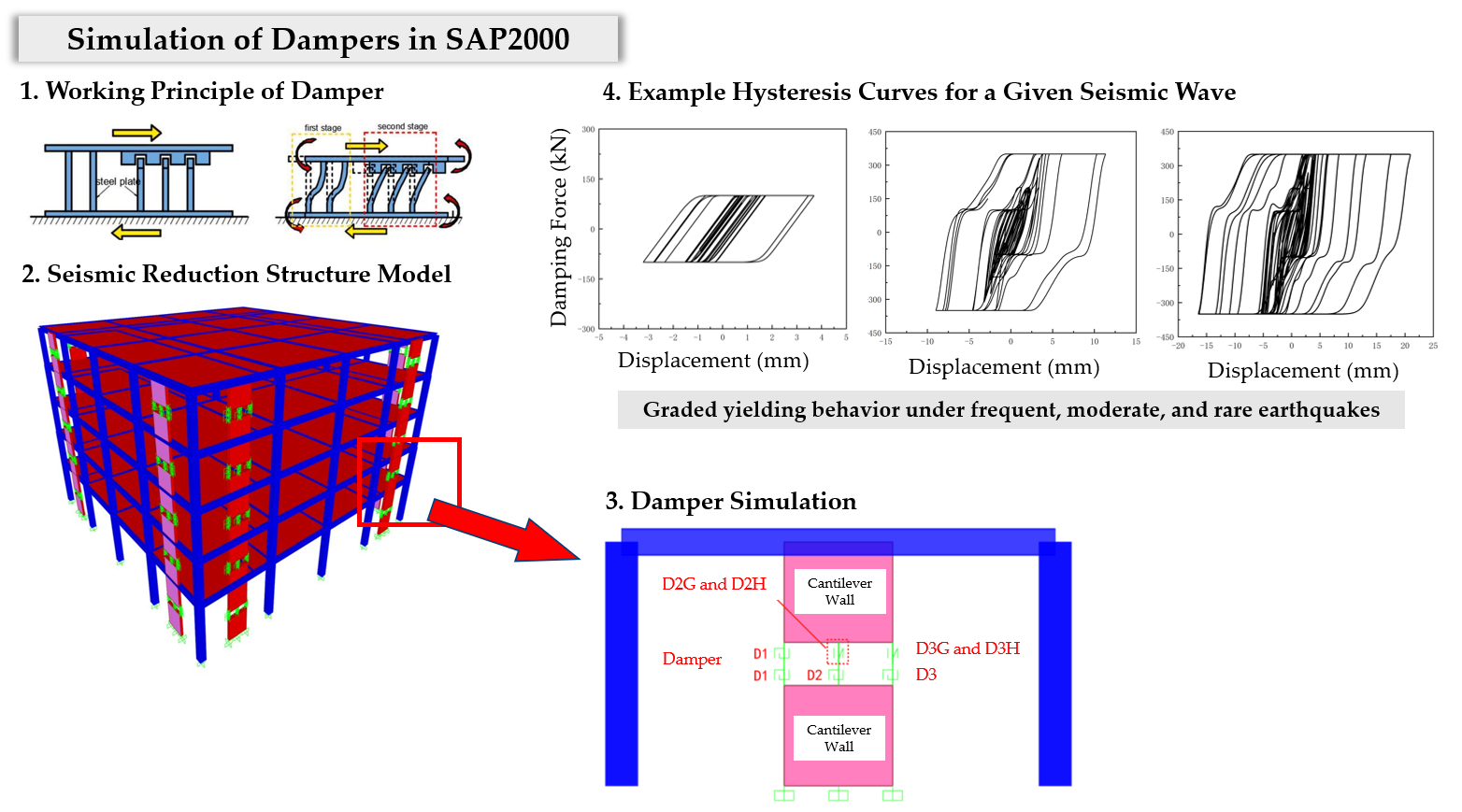 SAP2000 steel frame model with dampers
